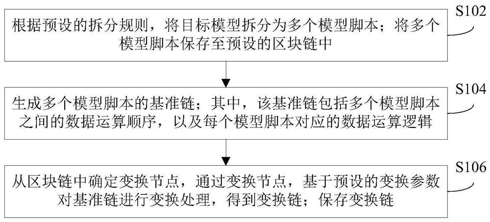 模型存储方法、模型使用方法、装置和电子设备