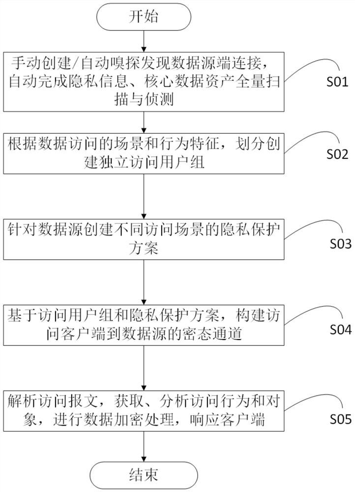 一种密态数据访问方法