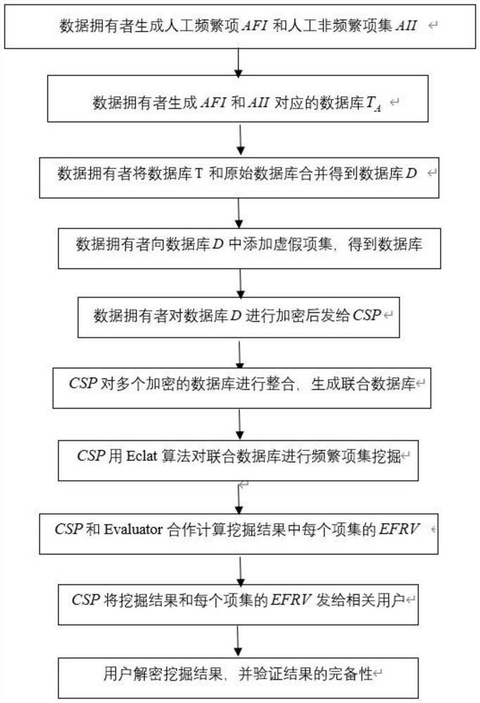 基于垂直分区数据库的可验证PPFIM方法