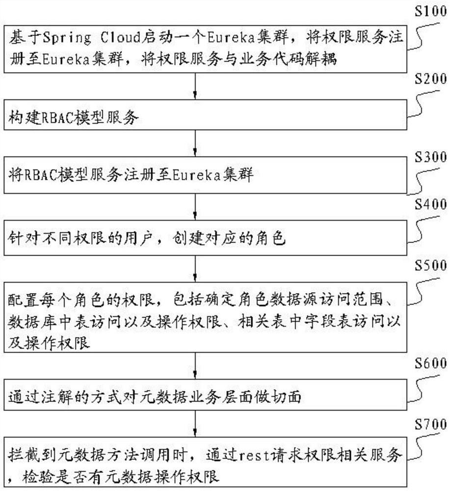 基于微服务的元数据权限管理方法及装置