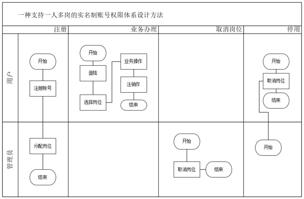 一种支持实名制账号权限方法