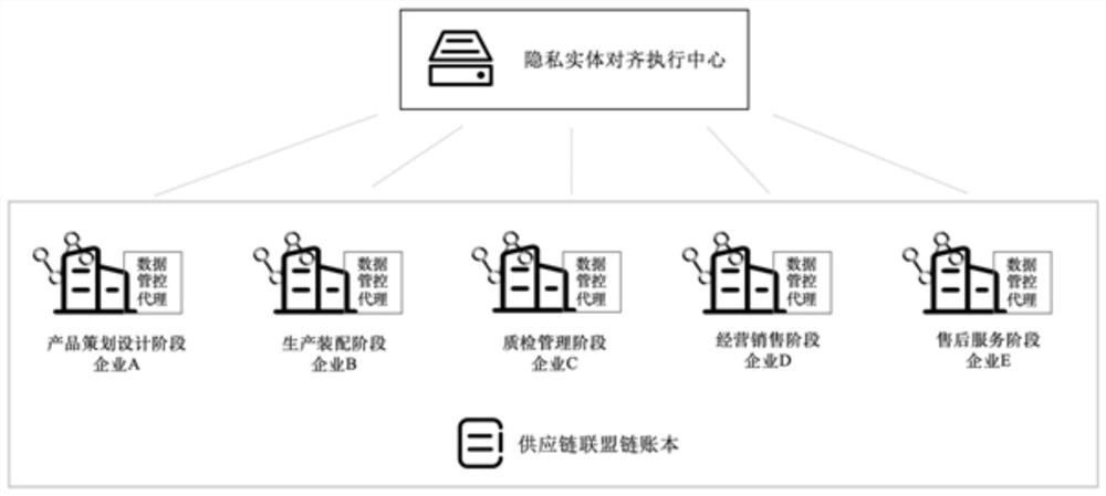 一种基于区块链的制造业跨域隐私实体安全对齐共享方法