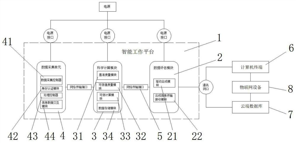 一种基于物联网的电网信息安全可信工作系统