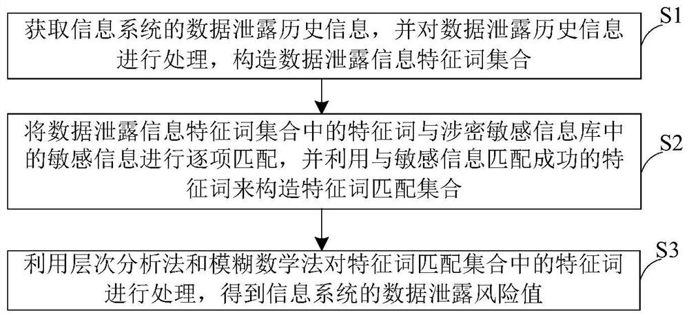 一种数据泄露风险评估方法