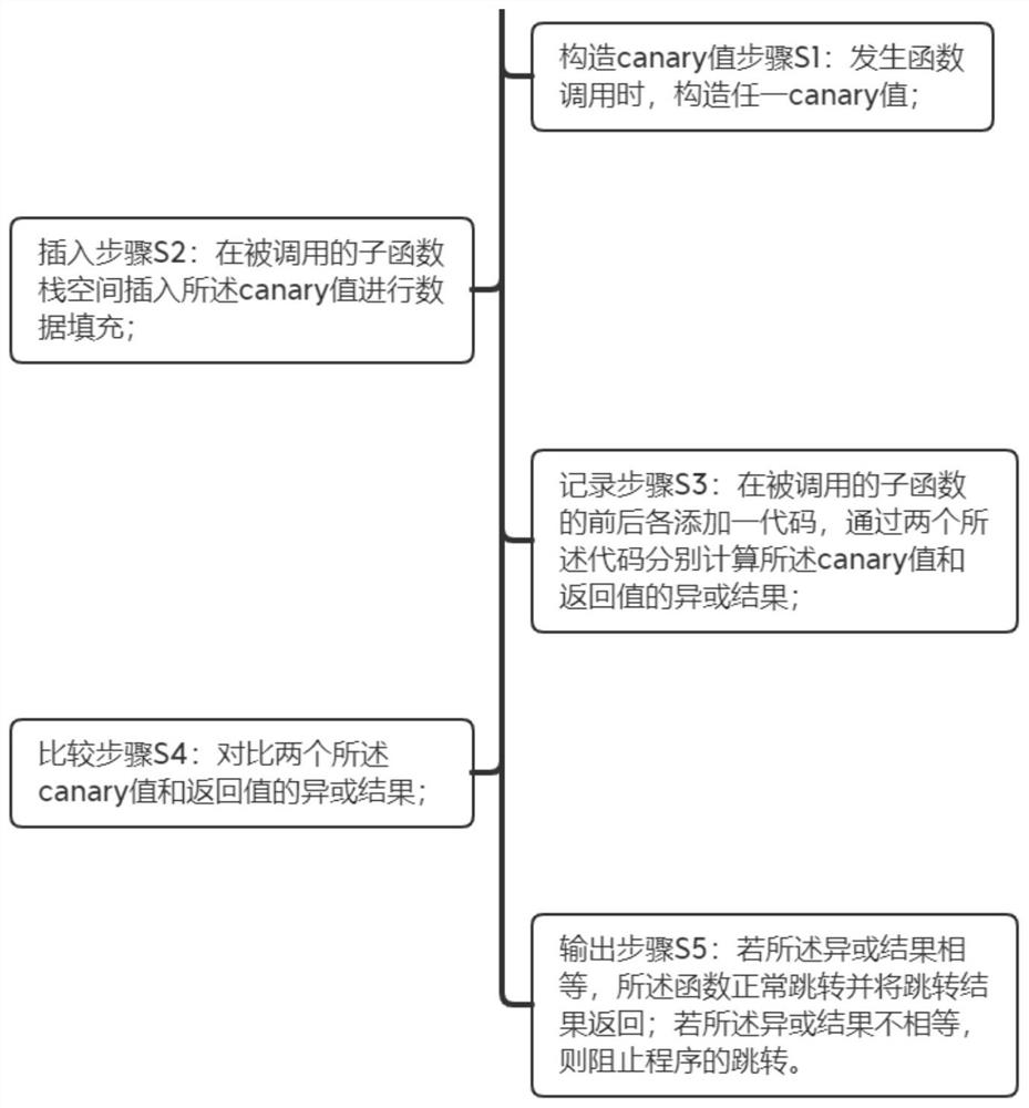 一种防止堆栈溢出攻击的保护方法及系统