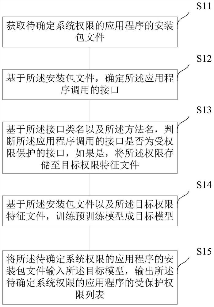 一种系统权限的确定方法、装置、存储介质及电子设备