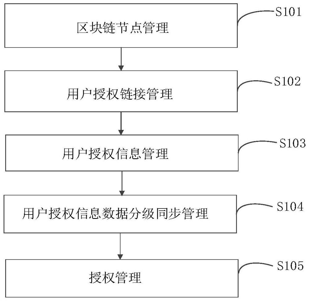 基于区块链的用户授权信息处理方法、设备、介质及系统