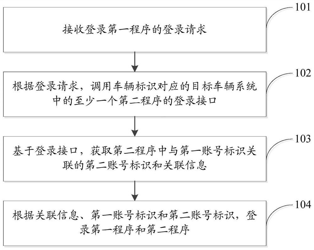 一种程序控制方法、装置和计算机可读存储介质