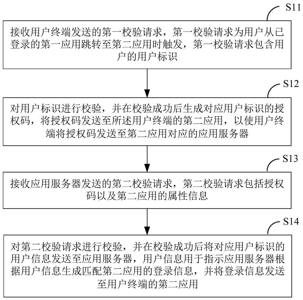 单点登录方法、装置、设备及存储介质