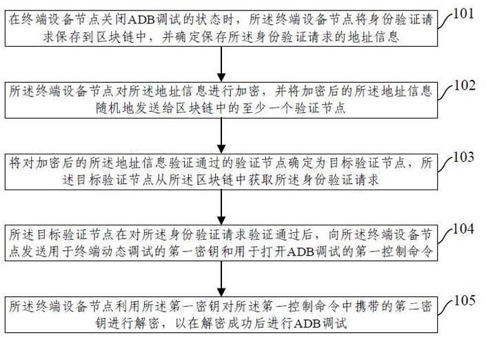 一种基于区块链的设备调试方法和系统