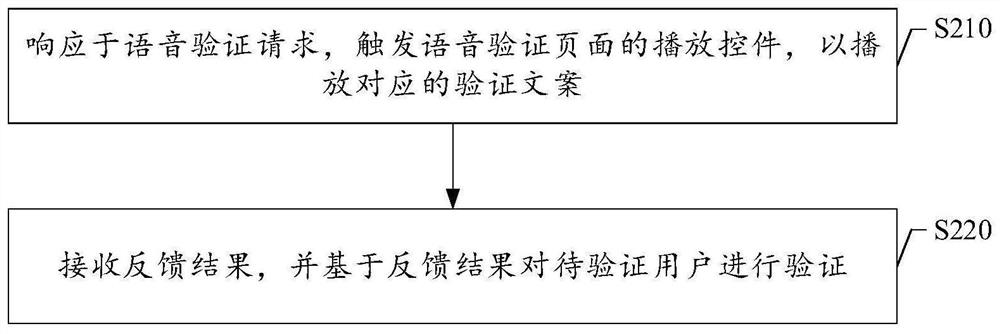 语音验证方法、装置、计算设备以及介质