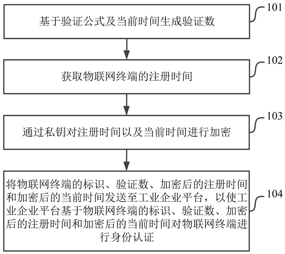 物联网终端身份认证方法、计算机存储介质及电子设备