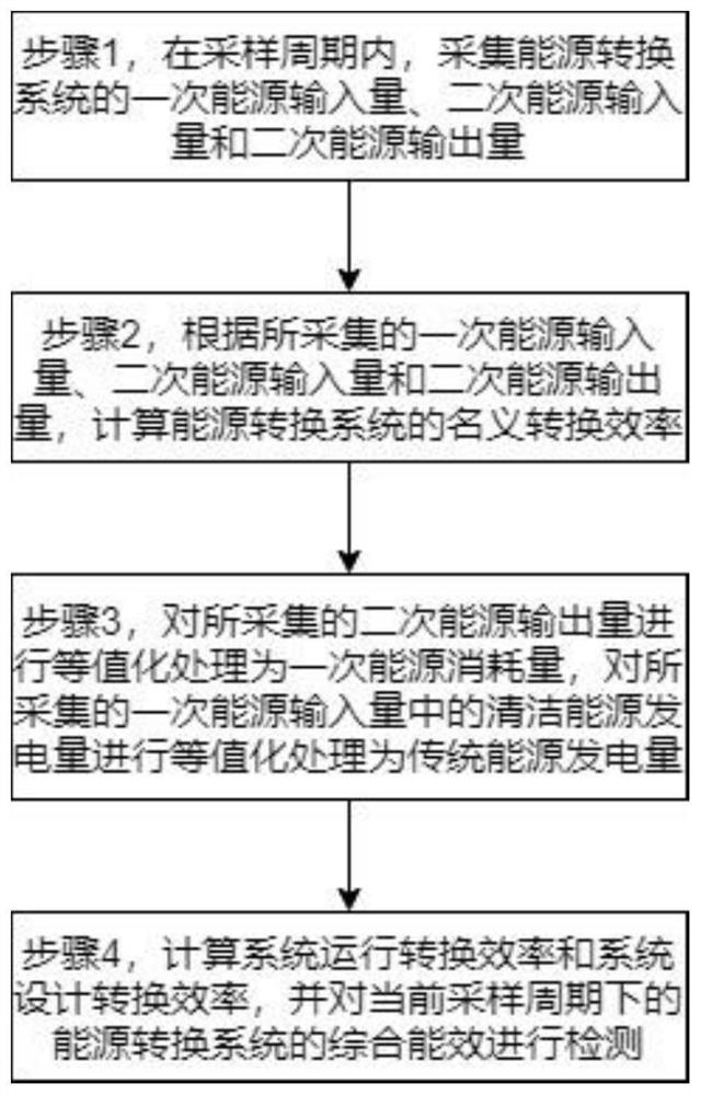 基于二次能源等值化的能源转换系统能效检测方法及系统