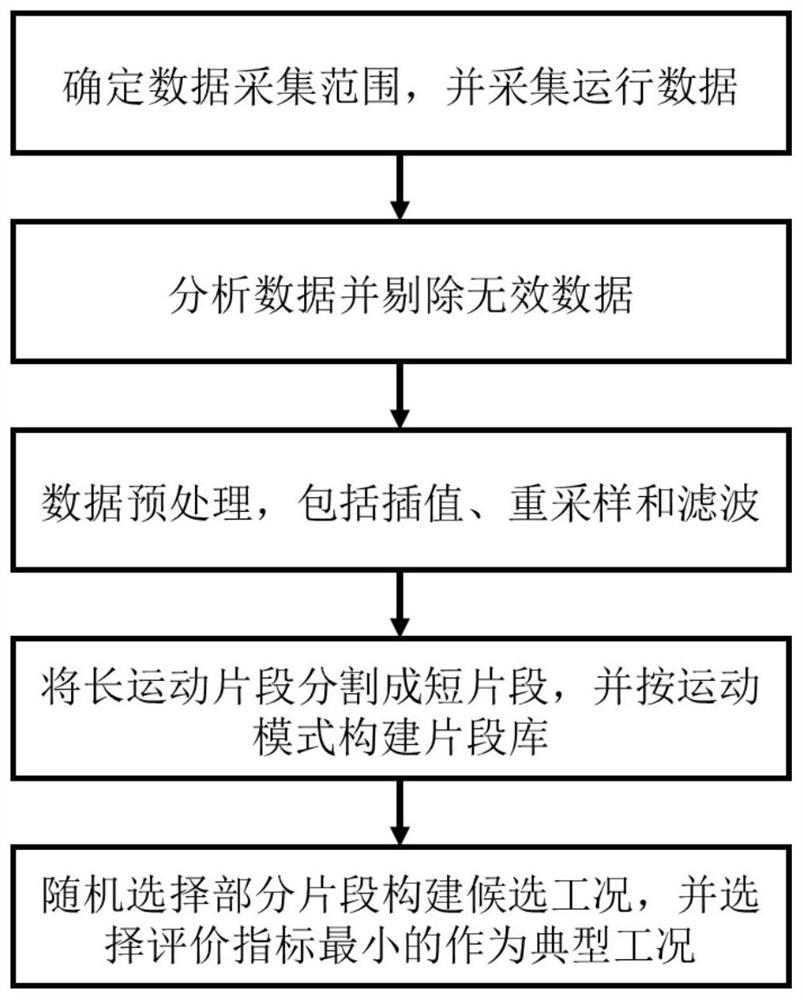 一种针对列车长运动片段的典型工况构建方法