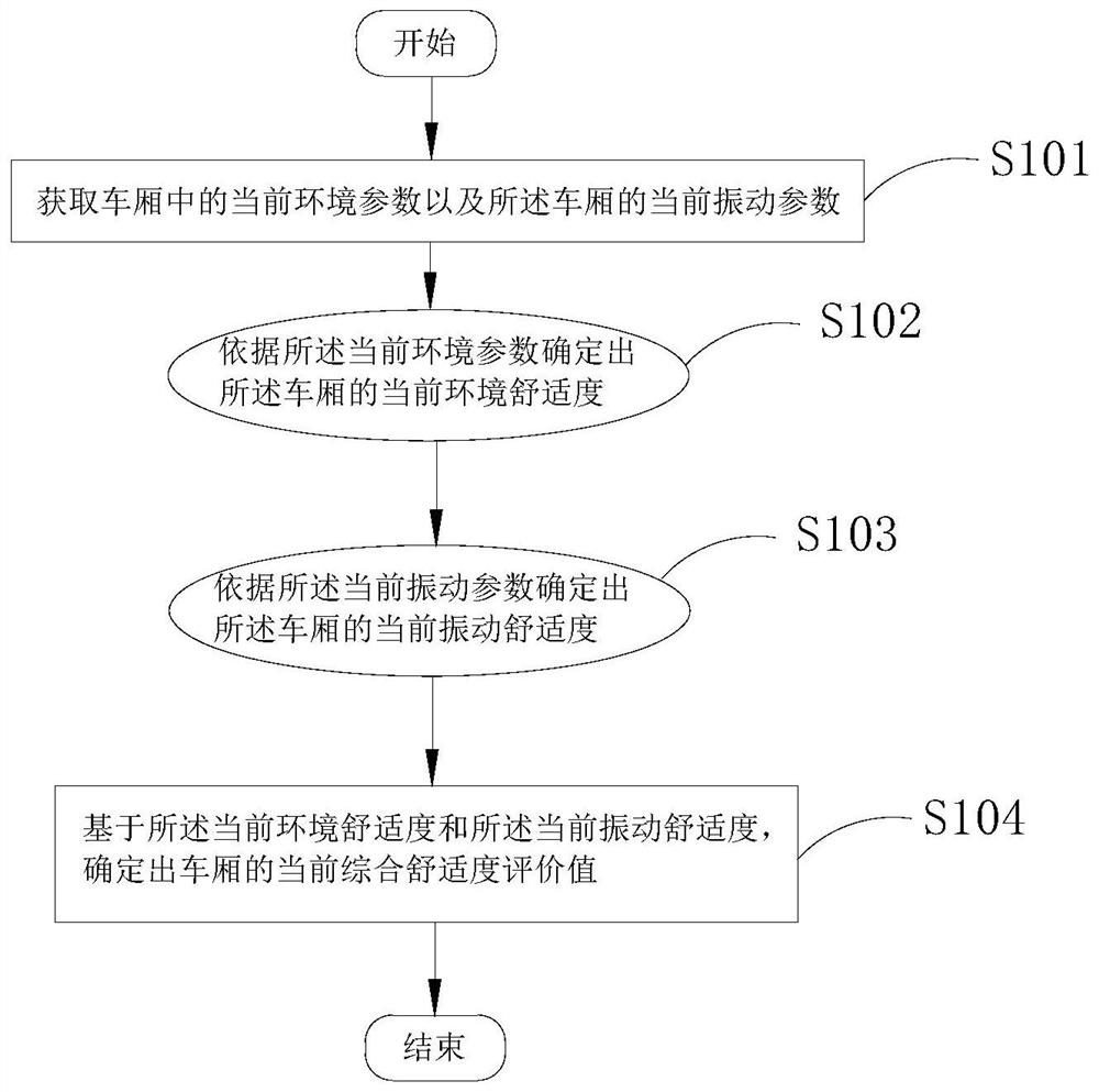 动态综合舒适度评价方法、装置、电子设备及存储介质