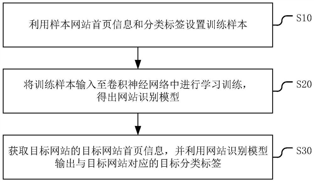 一种医疗网站的识别方法、装置、设备及存储介质