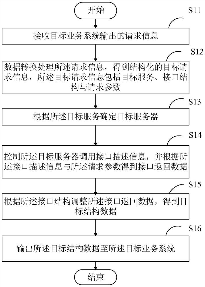 接口调用方法、装置及相关设备