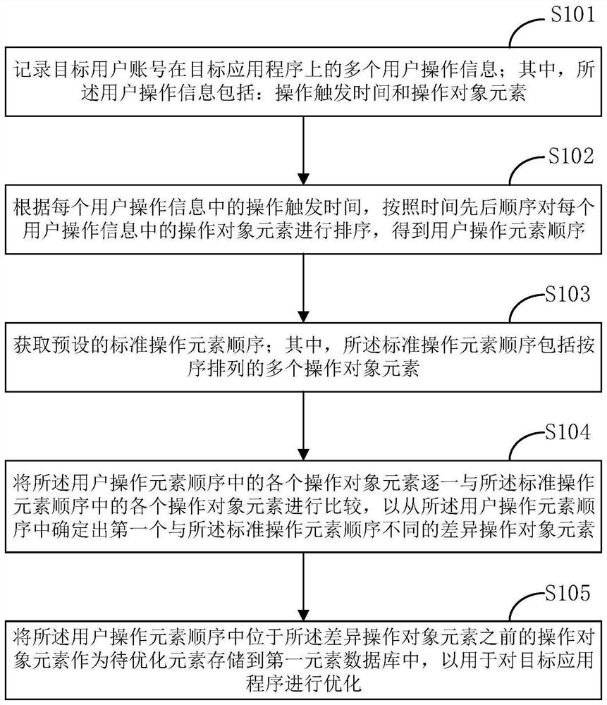 基于用户行为的交互优化方法、装置及计算机设备