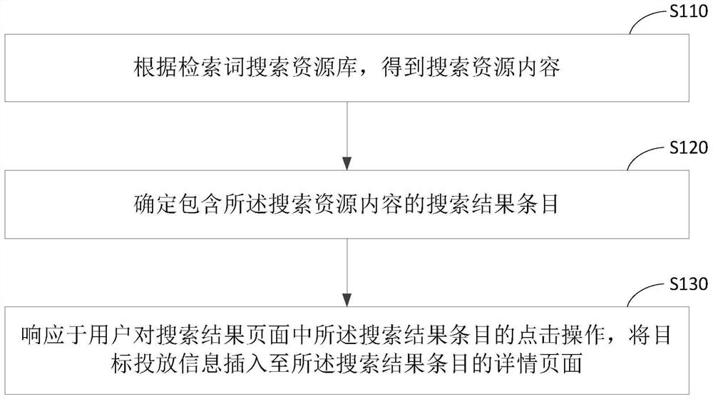 信息投放方法、装置、设备和介质