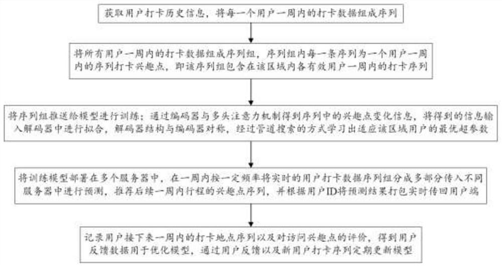 一种基于多头注意力机制的连续兴趣点包推荐方法