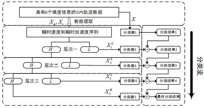 基于短时GPS轨迹数据的车辆分类方法