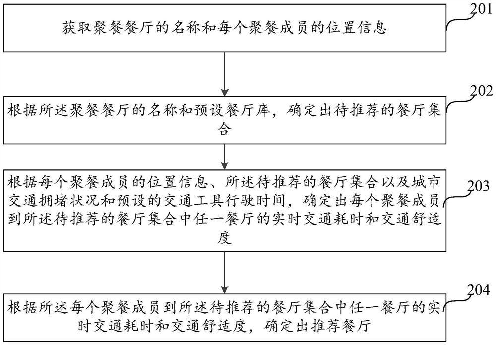 一种餐厅推荐的方法及装置