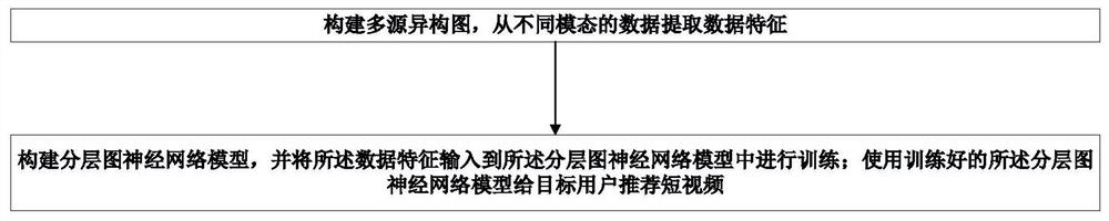 一种短视频推荐方法