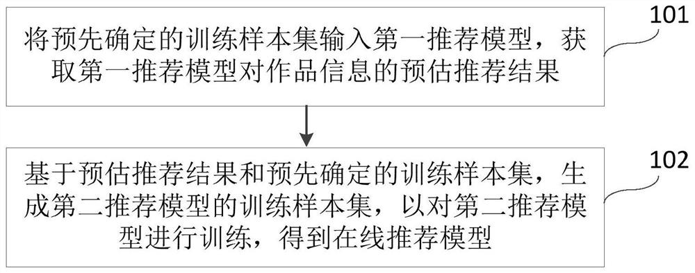 用于信息推荐的模型训练方法、装置、电子设备以及介质