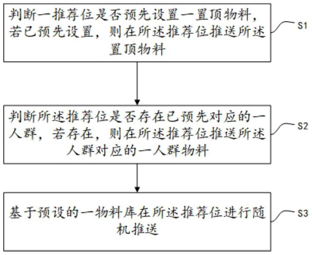 一种人群定向推荐方法、系统、电子设备及存储介质