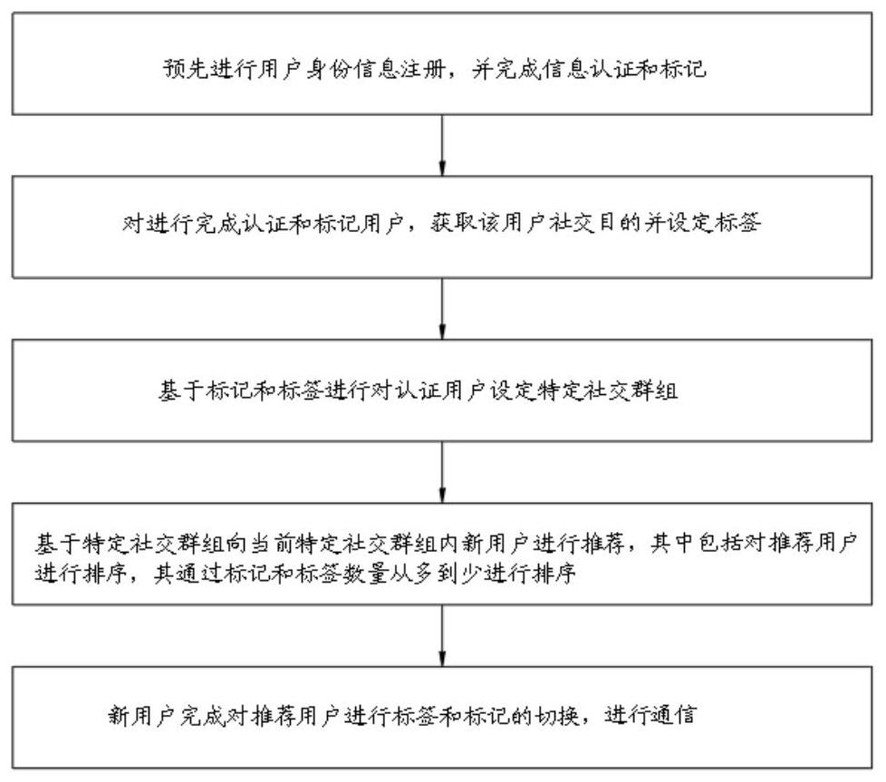 一种基于精准搜索词的社交目的识别方法