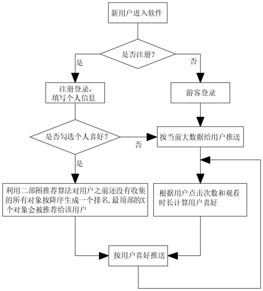 一种基于二部图的科学文章推荐算法