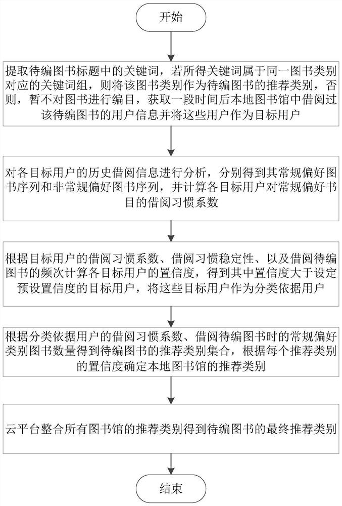 基于云平台的智能图书馆采编方法和系统