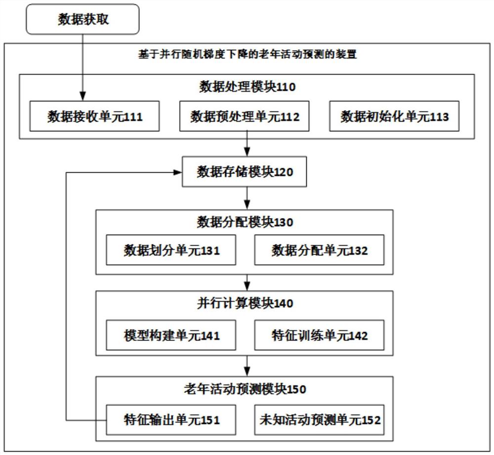 一种基于并行随机梯度下降的老年活动智能预测装置和方法