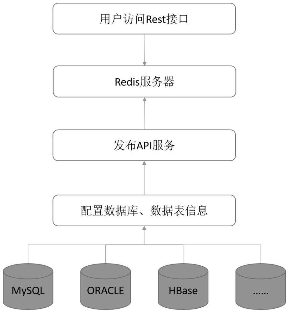 一种将库表数据发布为API服务的实现方法