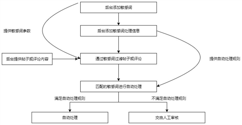 一种敏感词自动处理方法和系统