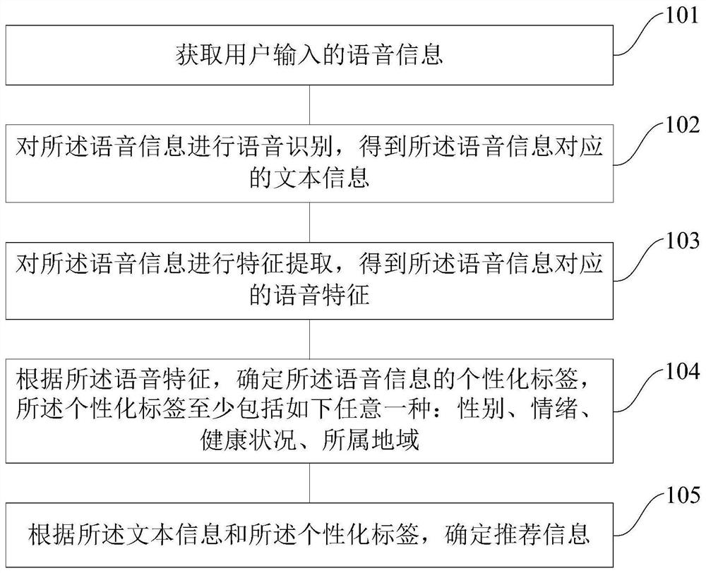 一种推荐方法、装置和用于推荐的装置