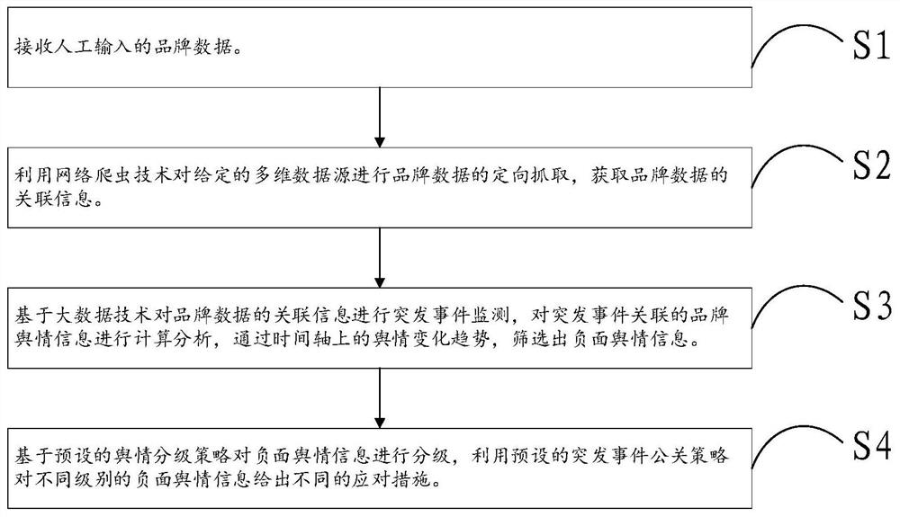 基于互联网突发事件的品牌舆情监测方法及系统