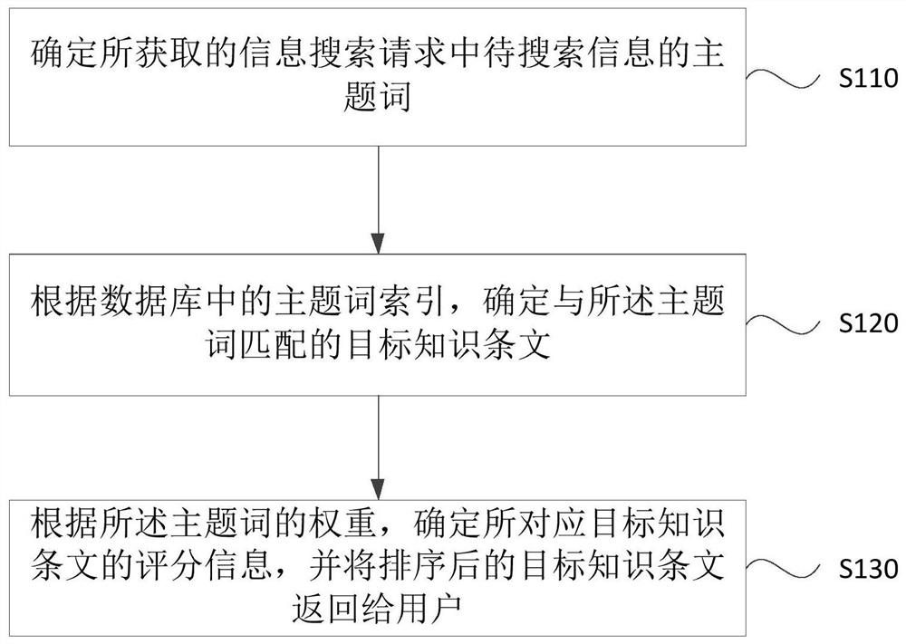 一种信息搜索方法、装置、设备及存储介质