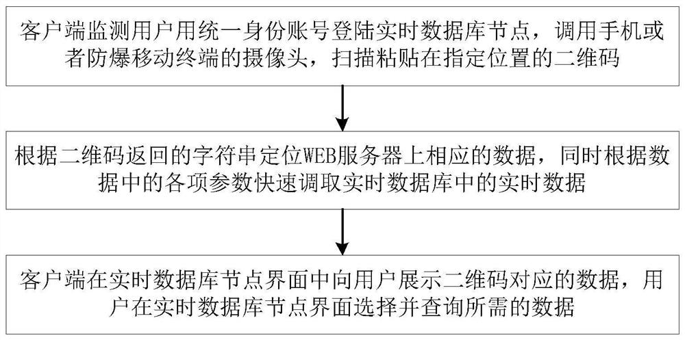 基于二维码的石化装置数据展示方法及系统