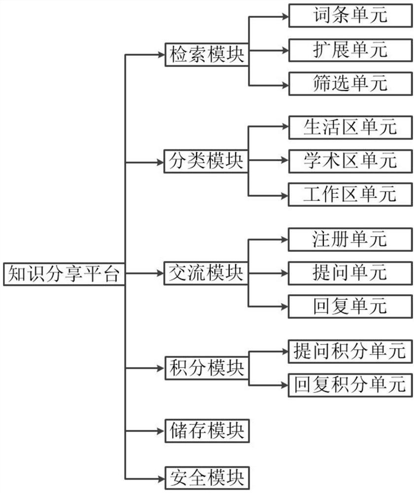 一种知识分享平台