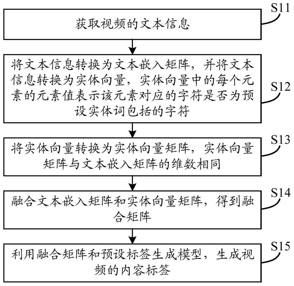 一种内容标签生成方法、装置及电子设备