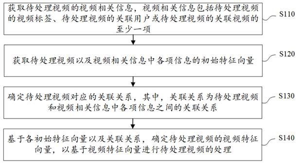 视频处理方法、装置、电子设备及计算机可读存储介质