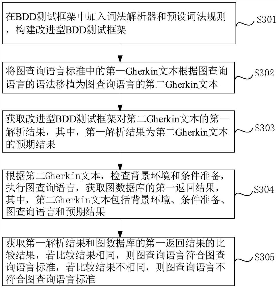 图查询语言的结果行为验证方法和系统