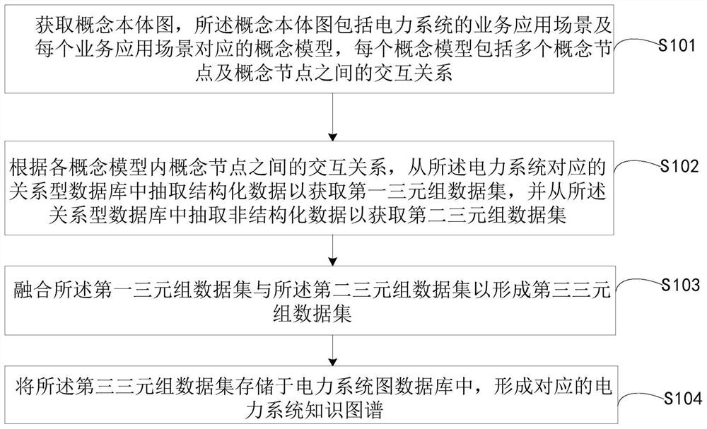 知识图谱构建方法、装置、计算机设备及计算机存储介质