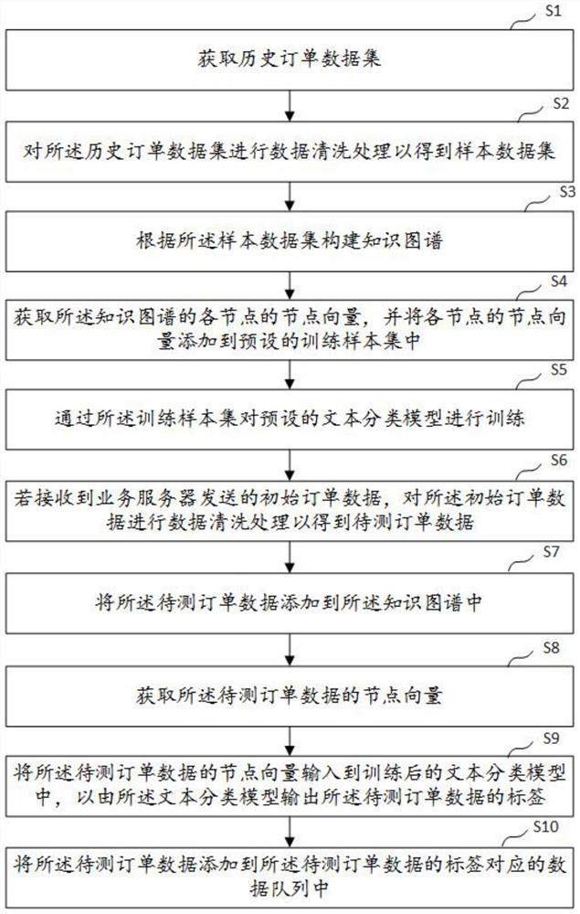 基于人工智能的订单分级方法、装置、设备及存储介质