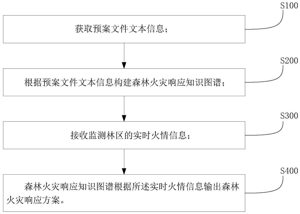 一种基于预案的森林火灾响应方法及系统