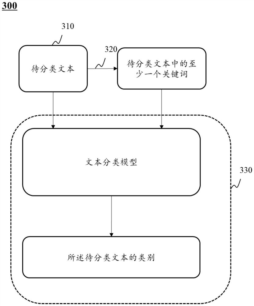 一种文本分类的方法和系统