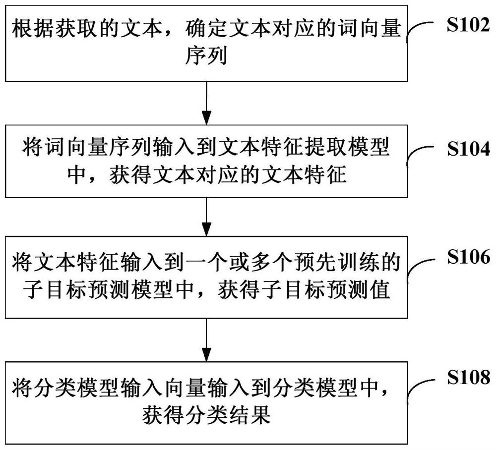 文本数据处理方法、装置和计算机可读存储介质