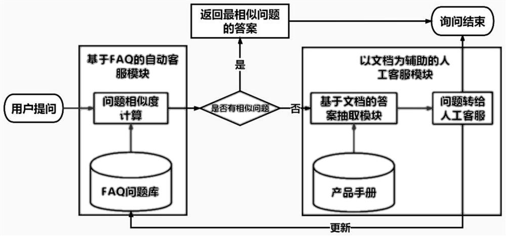 一种以说明文档为辅助的可迭代的基于常用问题集的智能客服系统