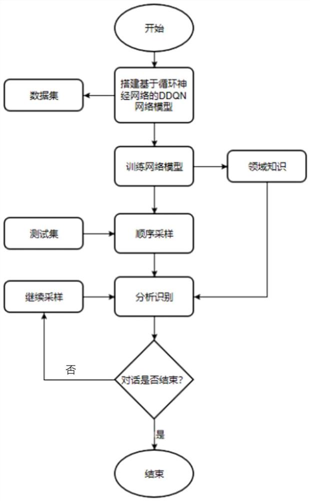 基于强化学习和领域知识的实时多模态对话情感分析方法